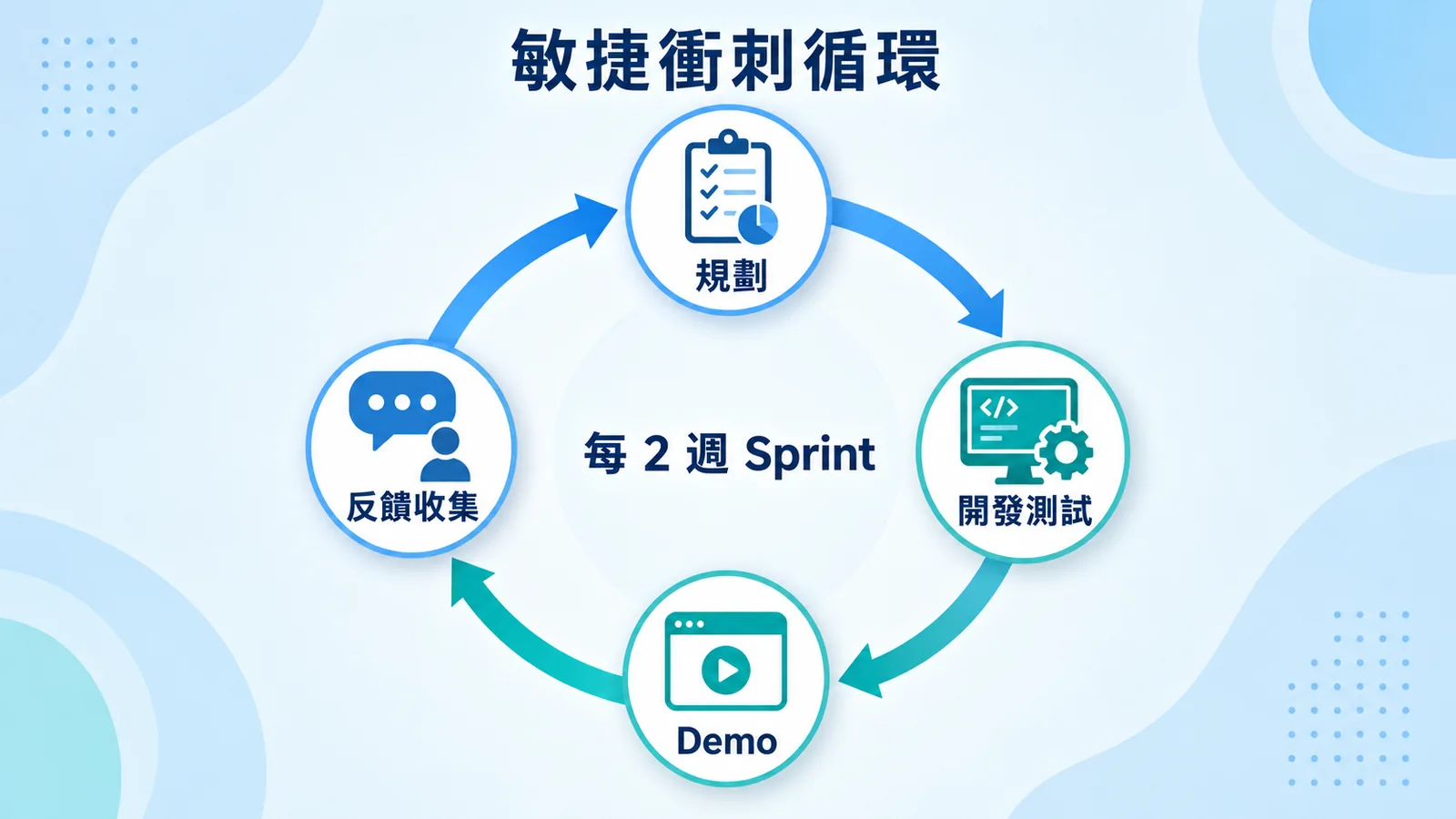 敏捷衝刺循環示意圖：以每 2 週一個 Sprint 循環進行規劃、開發測試、Demo、反饋收集