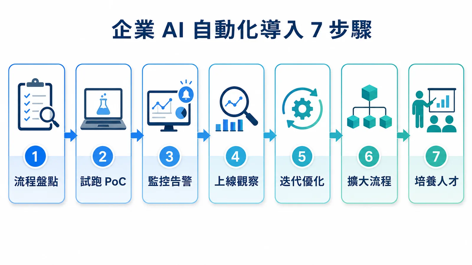 企業 AI 自動化導入 7 步驟流程圖：流程盤點、試跑 PoC、監控告警、上線觀察、迭代優化、擴大流程、培養人才