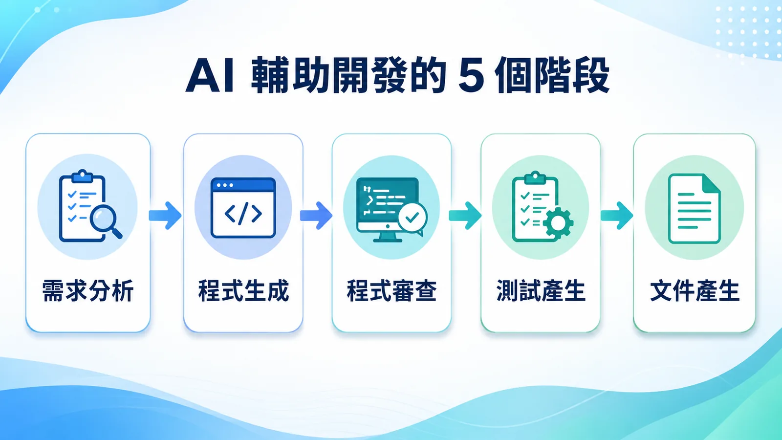 AI 輔助開發的 5 個階段流程圖：需求分析、程式生成、程式審查、測試產生、文件產生，依序串連