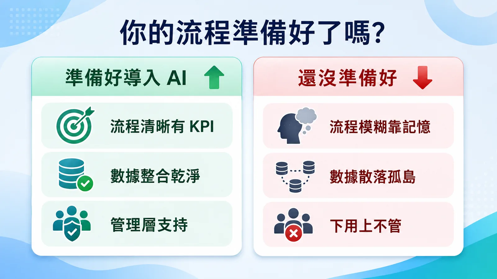 企業 AI 導入準備度對照：左欄「準備好導入 AI」包含流程清晰有 KPI、數據整合乾淨、管理層支持；右欄「還沒準備好」包含流程模糊靠記憶、數據散落孤島、下用上不管