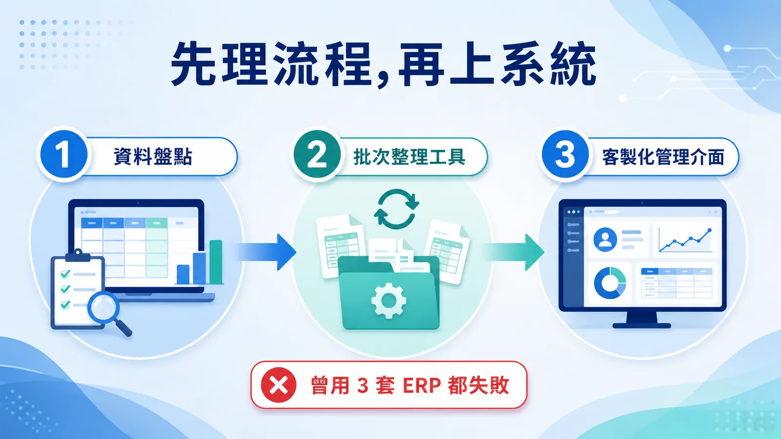 先理流程再上系統的三步驟：1 資料盤點、2 批次整理工具、3 客製化管理介面（蝦皮淨水器曾用 3 套 ERP 都失敗）