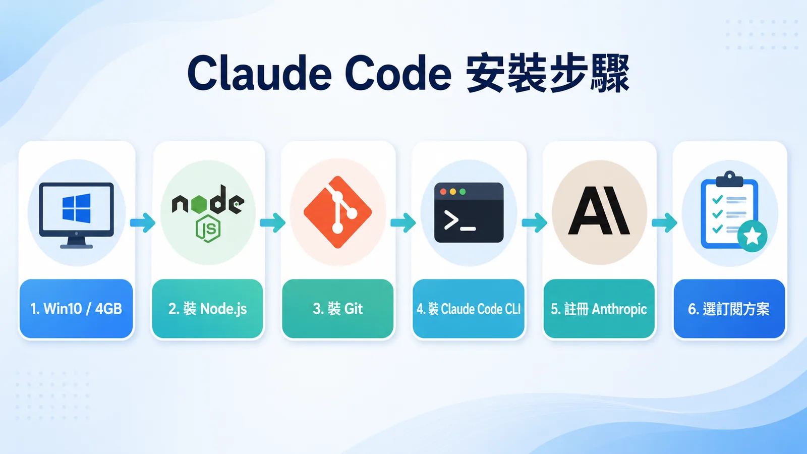 Claude Code 安裝步驟流程圖：1. 確認 Win10／4GB 電腦、2. 安裝 Node.js、3. 安裝 Git、4. 安裝 Claude Code CLI、5. 註冊 Anthropic、6. 選訂閱方案