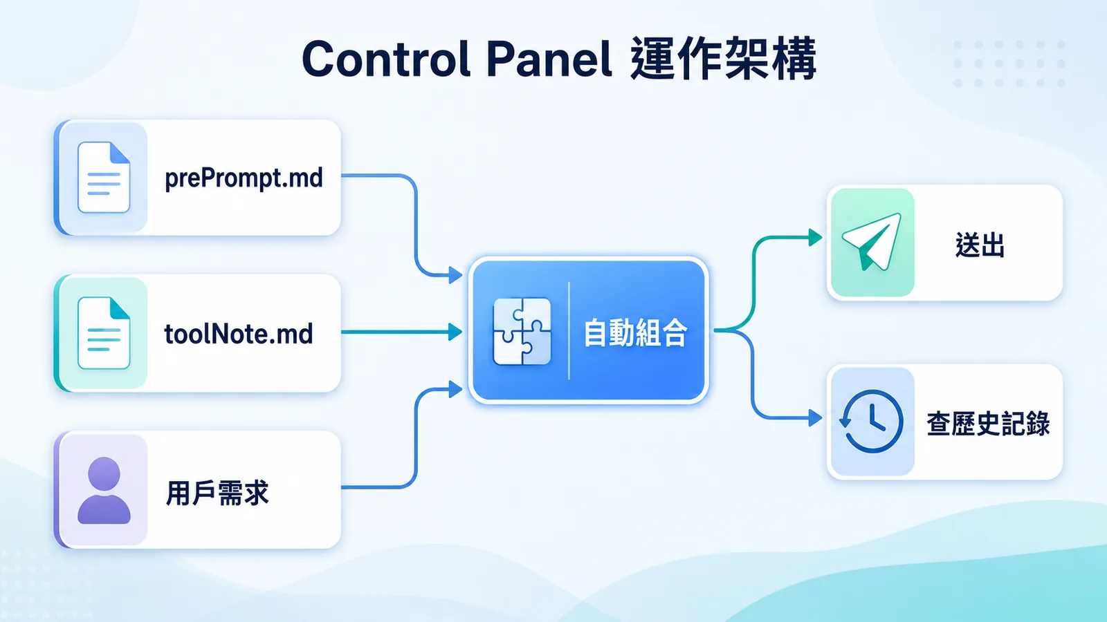 Control Panel 運作架構圖：prePrompt.md、toolNote.md、用戶需求三項輸入經由「自動組合」後，輸出送出與查歷史記錄