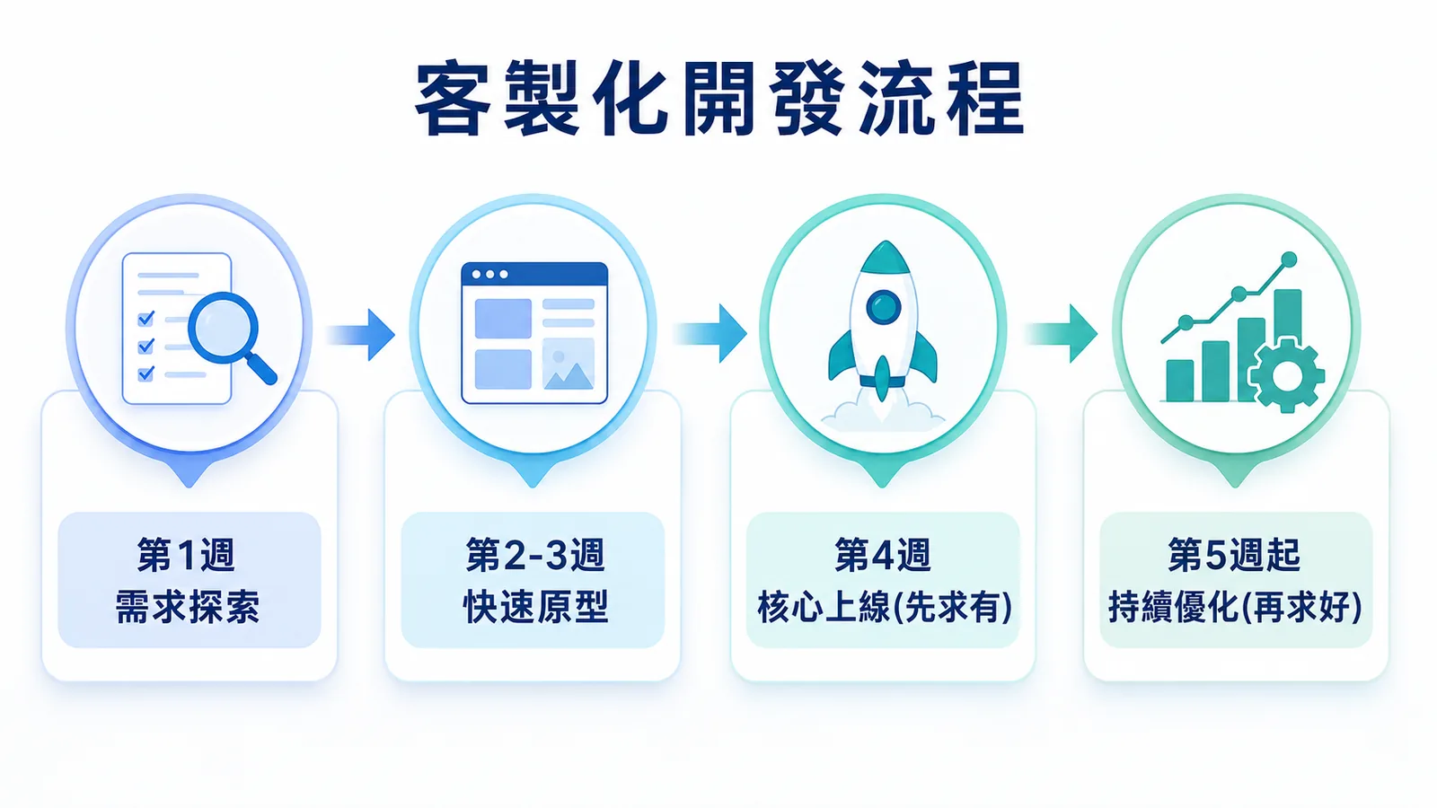 客製化開發流程四階段示意圖：第 1 週需求探索、第 2-3 週快速原型、第 4 週核心上線（先求有）、第 5 週起持續優化（再求好）