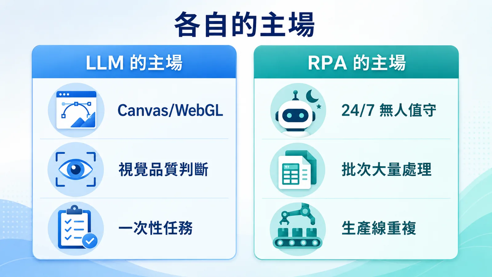 LLM 與 RPA 各自的主場對照：LLM 擅長 Canvas/WebGL、視覺品質判斷、一次性任務；RPA 擅長 24/7 無人值守、批次大量處理、生產線重複