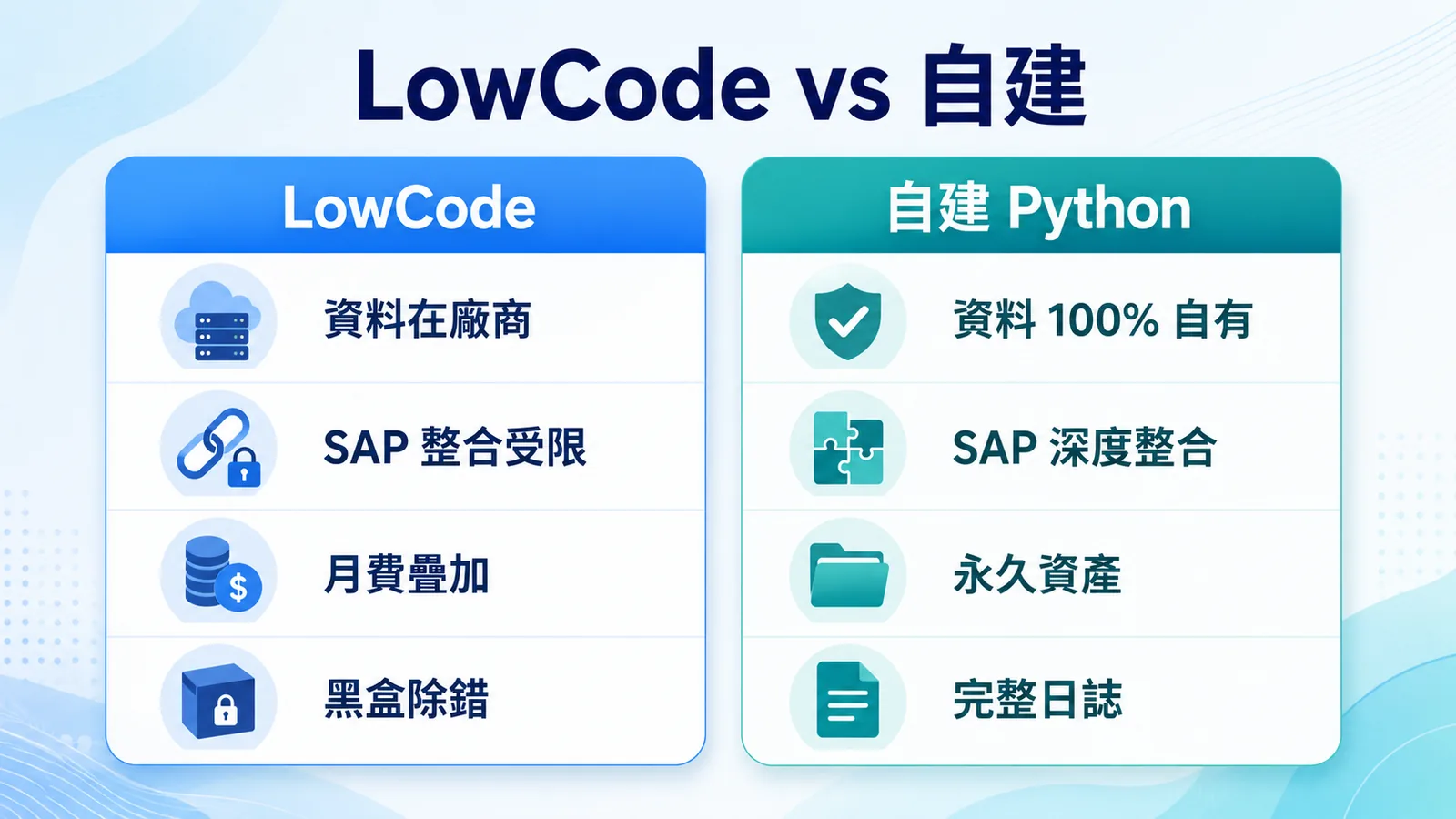 LowCode 與自建 Python 對照：LowCode 資料在廠商、SAP 整合受限、月費疊加、黑盒除錯；自建 Python 資料 100% 自有、SAP 深度整合、永久資產、完整日誌
