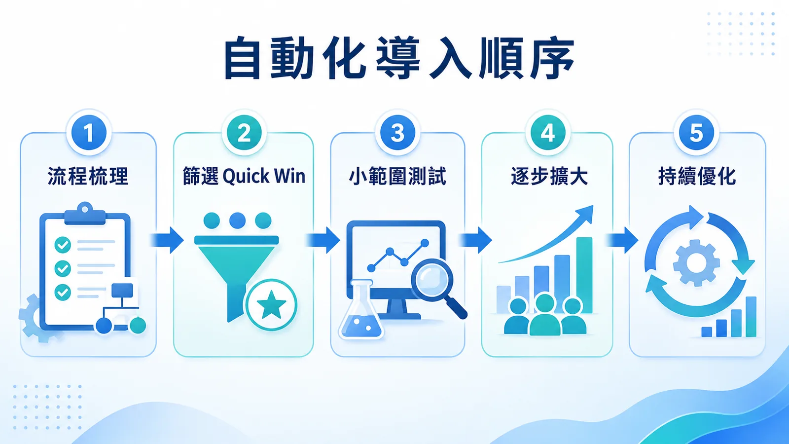 自動化導入順序五步驟示意圖：流程梳理、篩選 Quick Win、小範圍測試、逐步擴大、持續優化