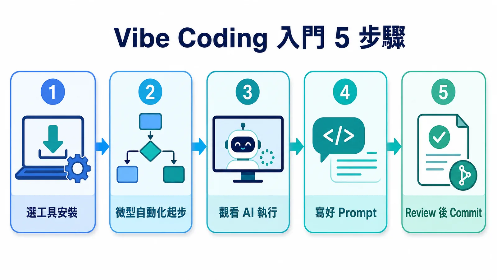 Vibe Coding 入門 5 步驟流程圖：1 選工具安裝、2 微型自動化起步、3 觀看 AI 執行、4 寫好 Prompt、5 Review 後 Commit