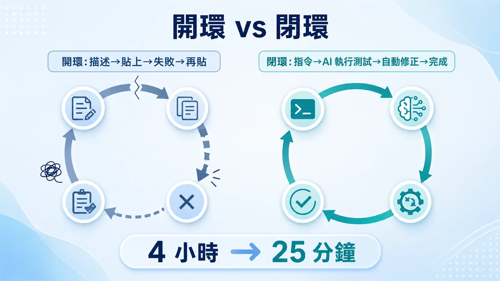 開環 vs 閉環對照：開環（LLM Coding）是描述→貼上→失敗→再貼的破裂循環；閉環（Vibe Coding）是指令→AI 執行測試→自動修正→完成的完整循環，效率從 4 小時縮短到 25 分鐘