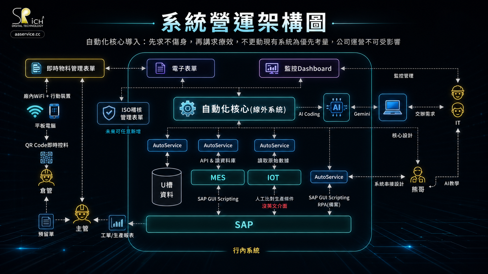 系統營運架構圖 — 自動化核心線外系統、SAP、MES、IOT、電子表單、監控 Dashboard | SRich 祥富數位
