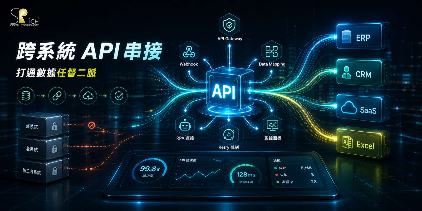 跨系統 API 串接 — ERP / CRM / SaaS 打通數據流 | SRich 祥富數位