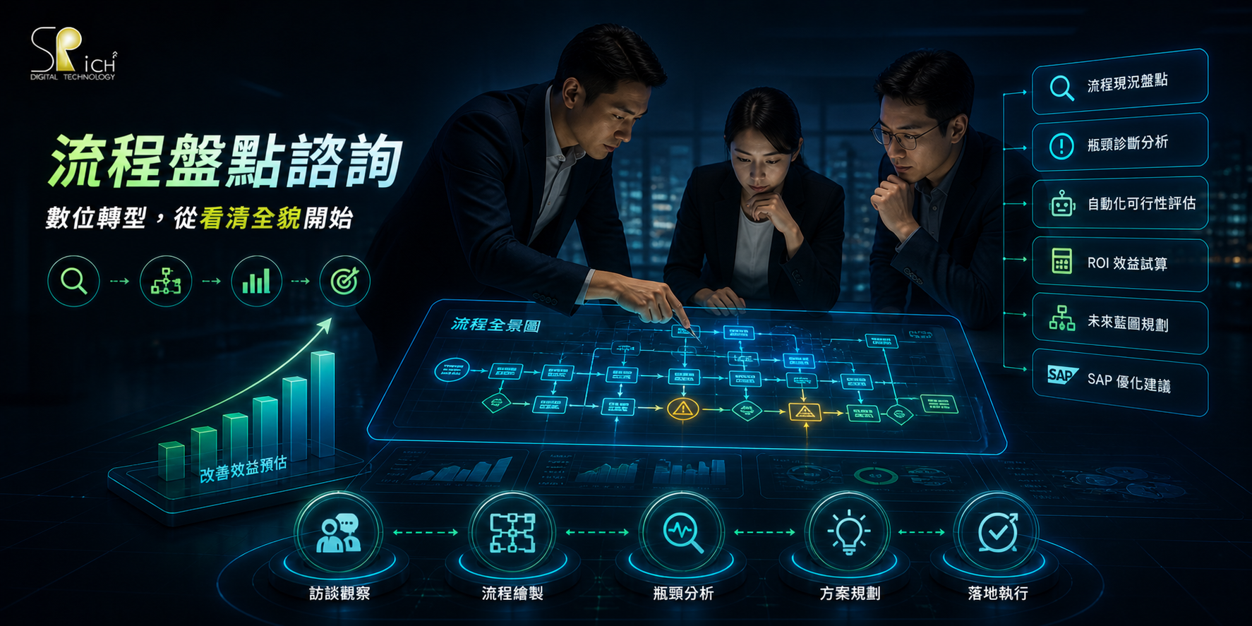 流程盤點諮詢 — 瓶頸診斷、SAP 優化建議 | SRich 祥富數位